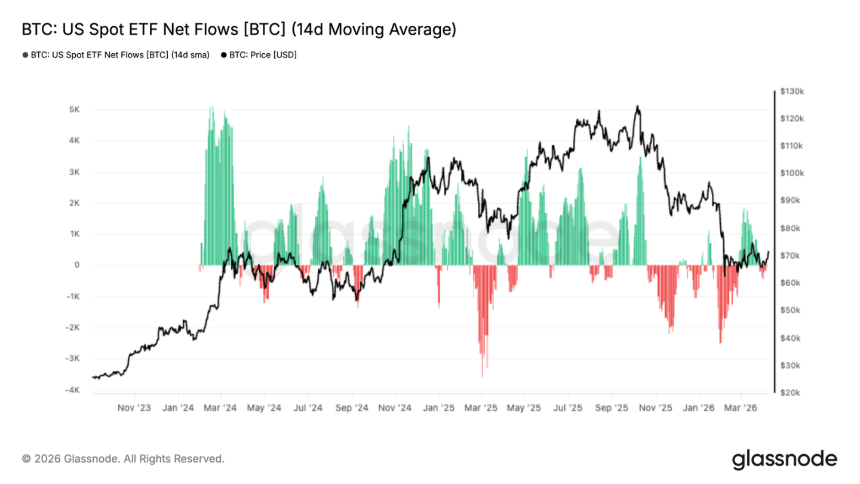 比特币反弹背后：现货需求疲软与衍生品退潮，熊市结构未破