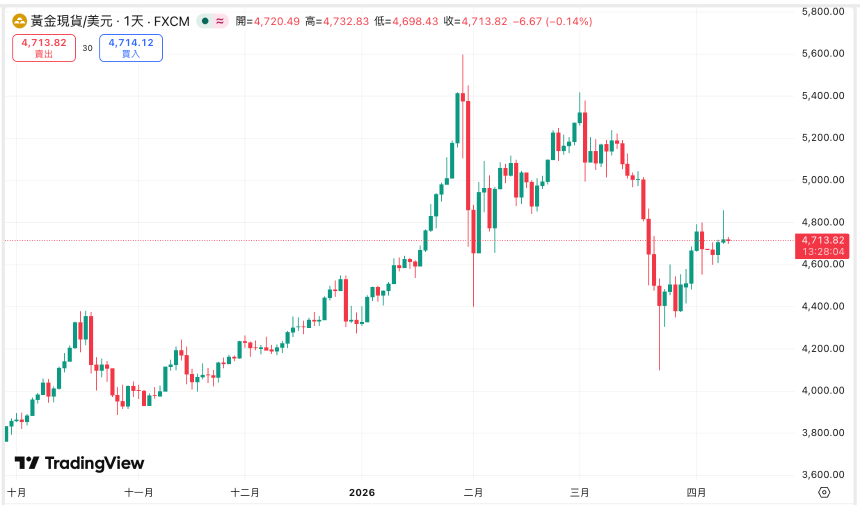 黄金重回4800美元，今年顶部在哪？