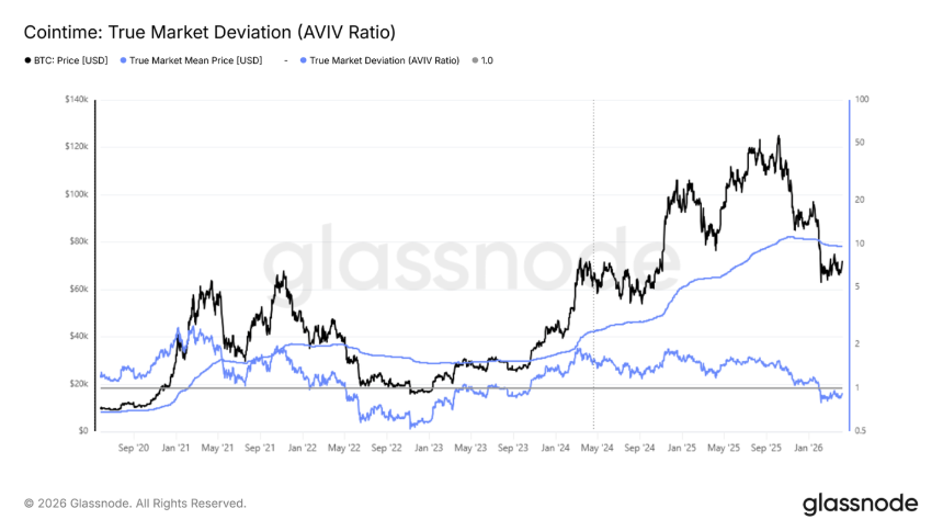 比特币反弹背后：现货需求疲软与衍生品退潮，熊市结构未破
