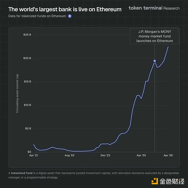 为何以太坊成为AI经济主体的金融最优解？